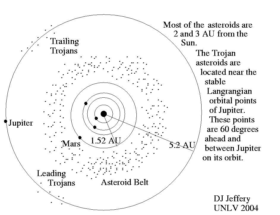 Distance to asteroid belt